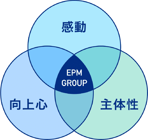 感動　向上心　主体性　ERM GROUP